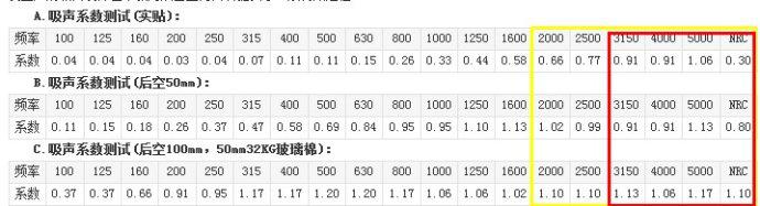 聚酯纖維吸音板的厚度與效果的關系